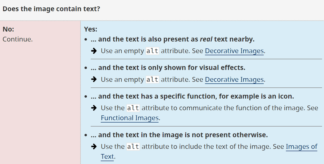 Arbre de décision de texte alternatif avec des conseils sur la façon d'utiliser le texte alternatif dans les images avec du texte