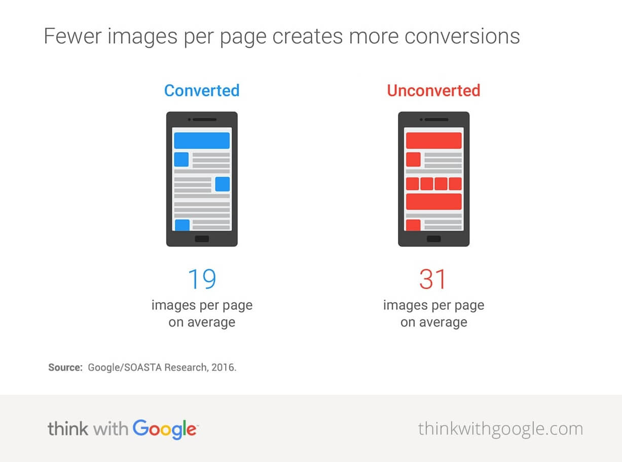 images par page vs conversions de Think with Google