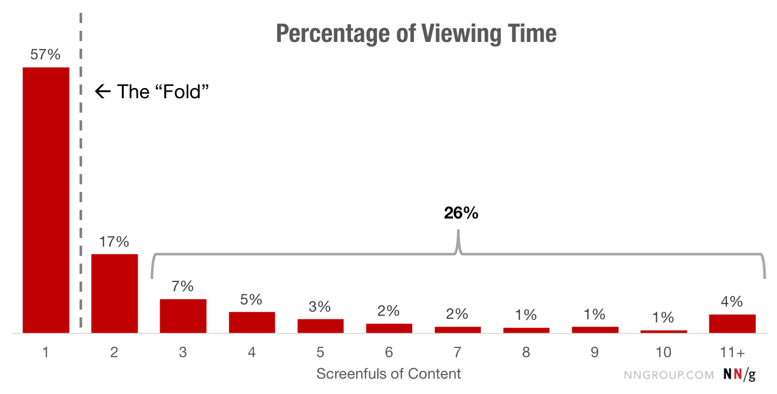 Temps de visualisation basé sur l'attention verticale