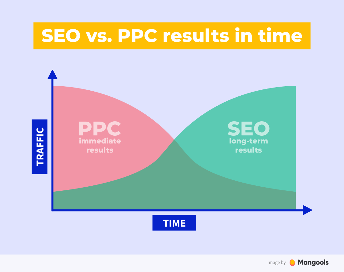 SEO vs. PPC results in time graph