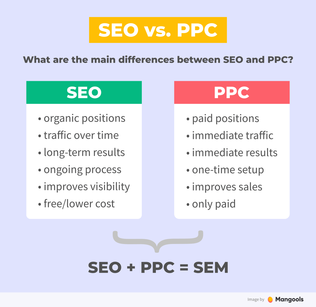 Comparaison SEO vs PPC