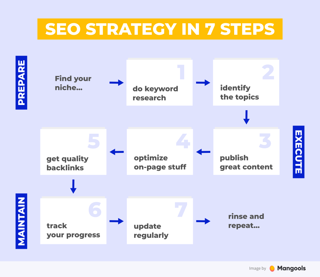 SEO strategy in 7 steps