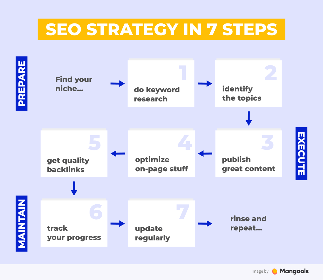 A 7-Step SEO Strategy for More Organic Traffic (2024) | Mangools