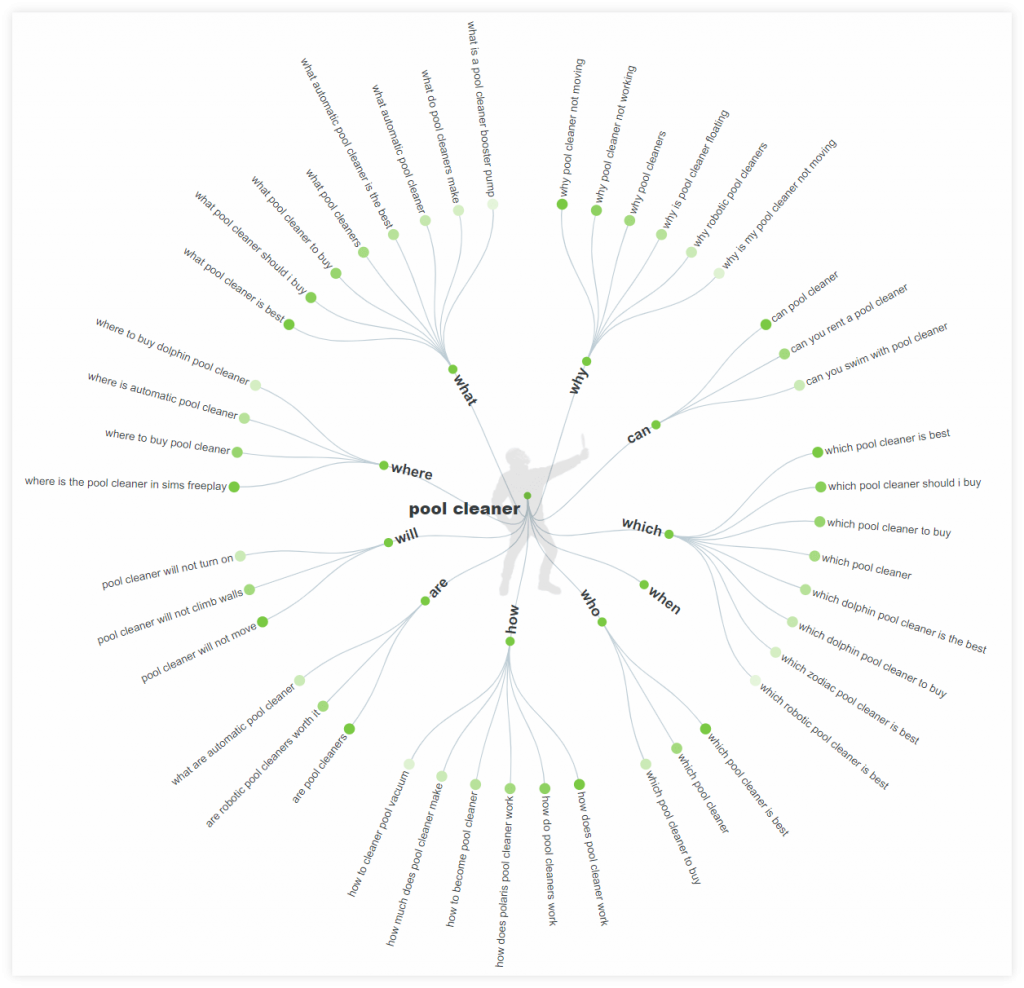 9 Free Keyword Research Tools (That Aren’t Junk) | Mangools