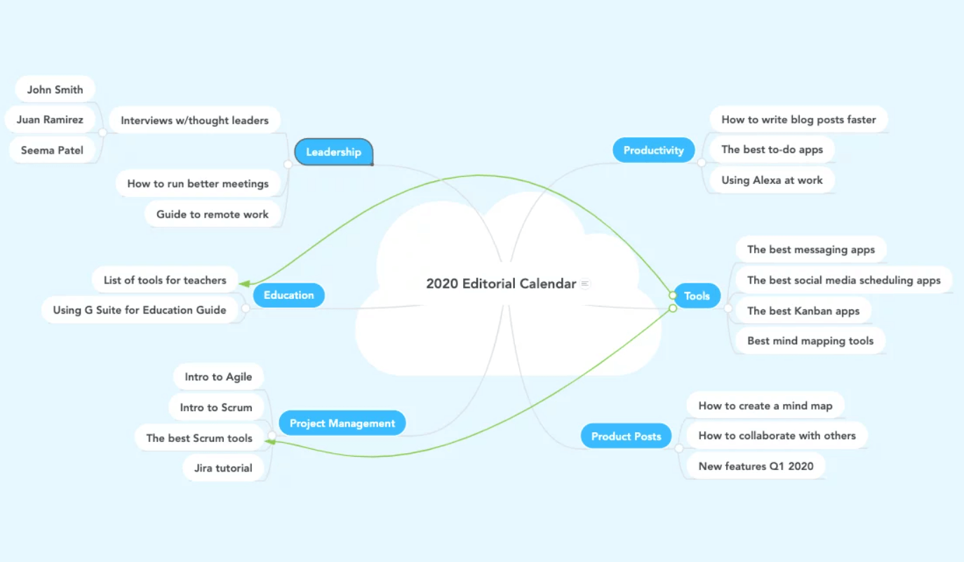 exemple de carte mentale pour la stratégie de contenu