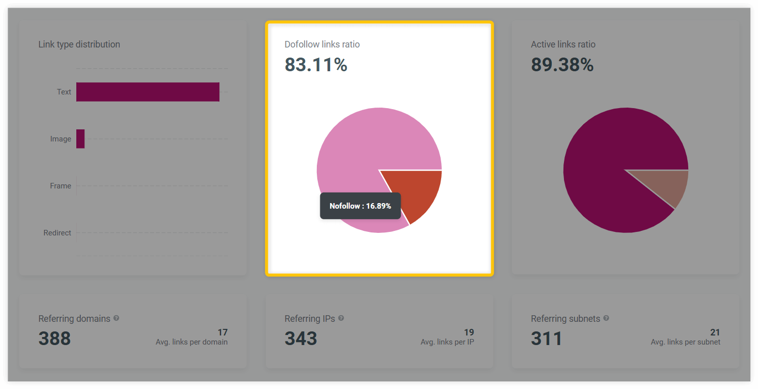 dofollow nofollow ratio siteprofiler