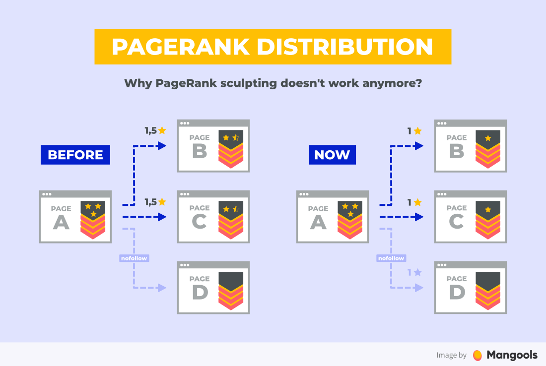 distribution du pagerank avant et maintenant