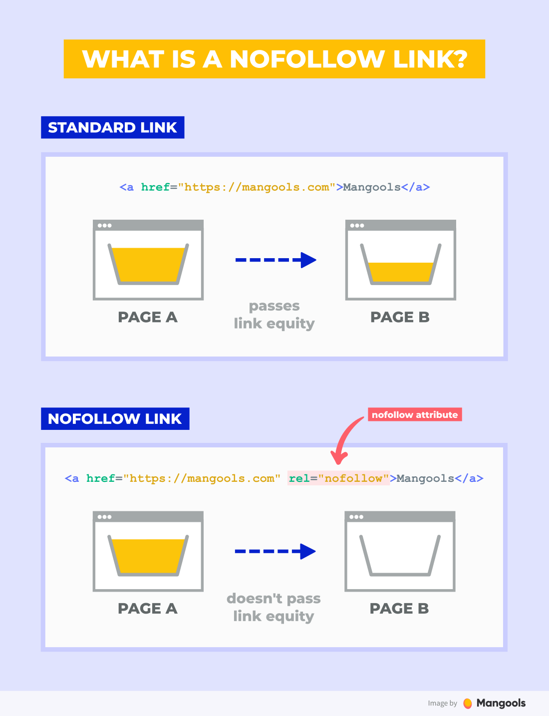 dofollow vs. nofollow links