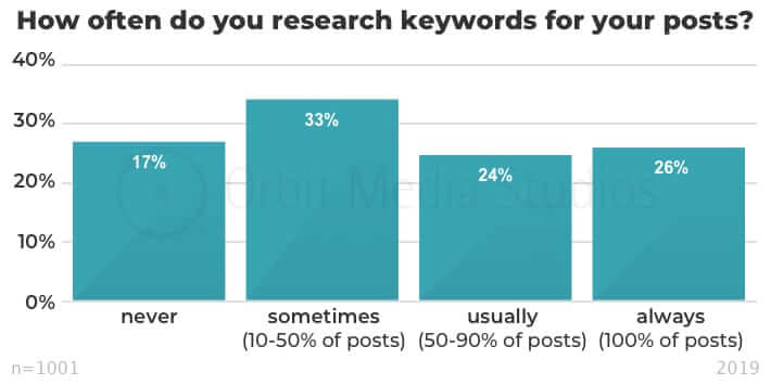 how often do you research keywords