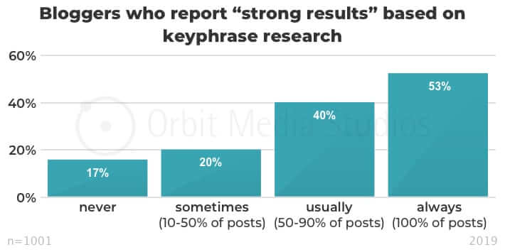 les blogueurs qui rapportent des résultats solides basés sur la recherche de phrases clés