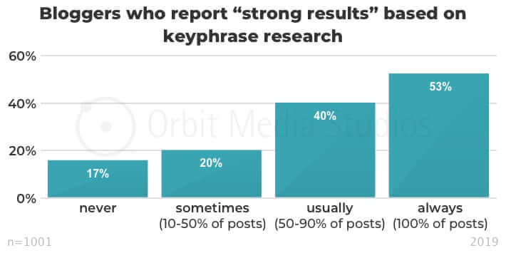 bloggers who report strong results based on keyphrase research