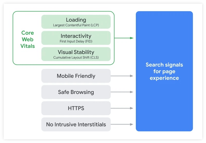 core web vitals as ranking signals