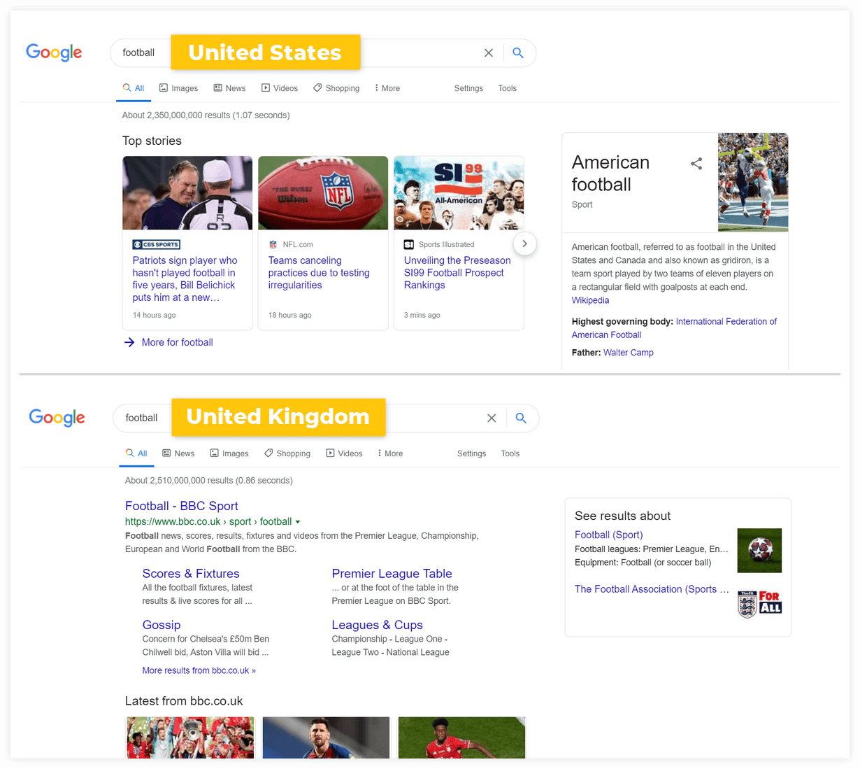 The comparison of search results for the keyword “football” in US and the UK