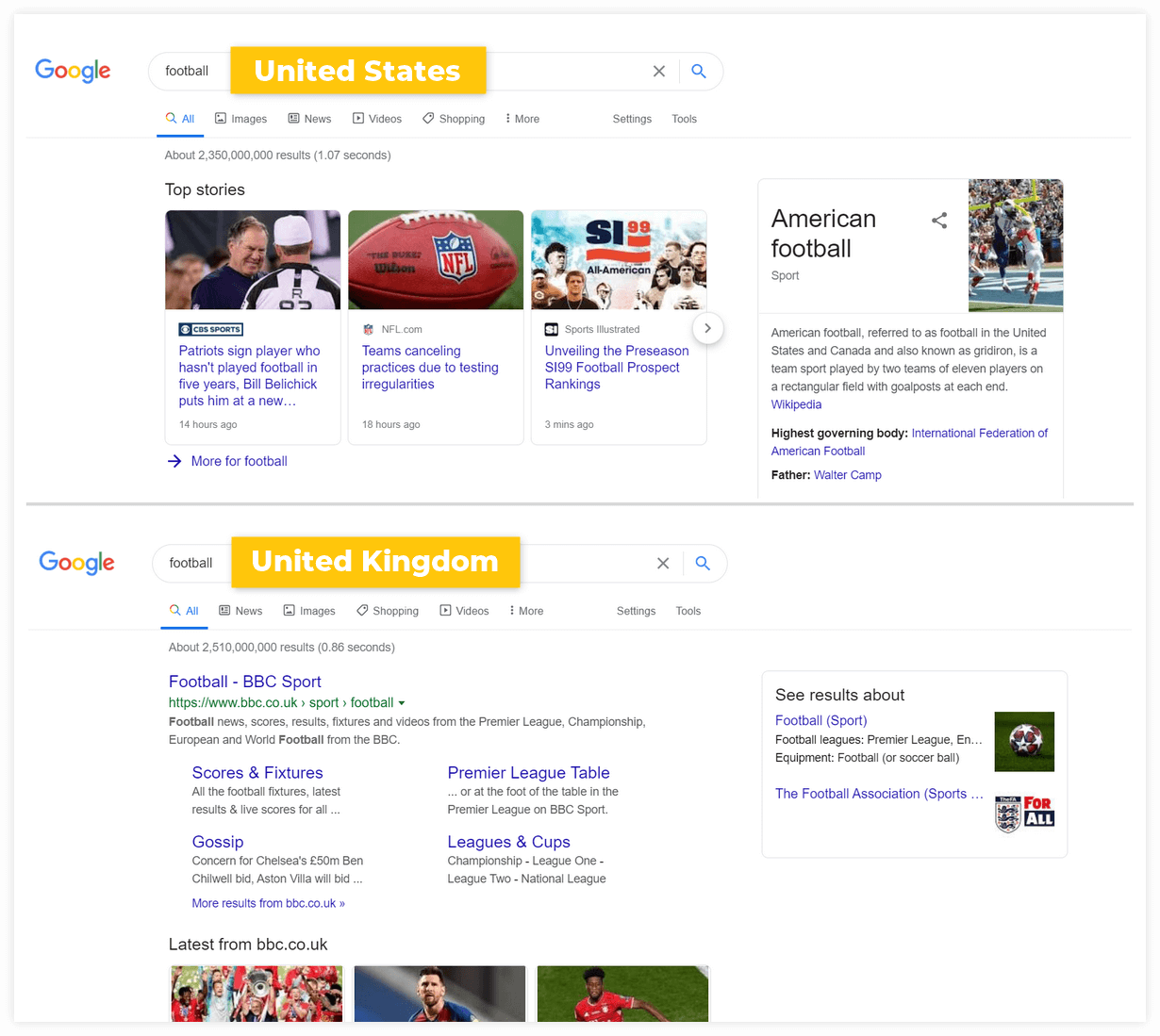 La comparaison des résultats de recherche pour le mot-clé "football" aux États-Unis et au Royaume-Uni