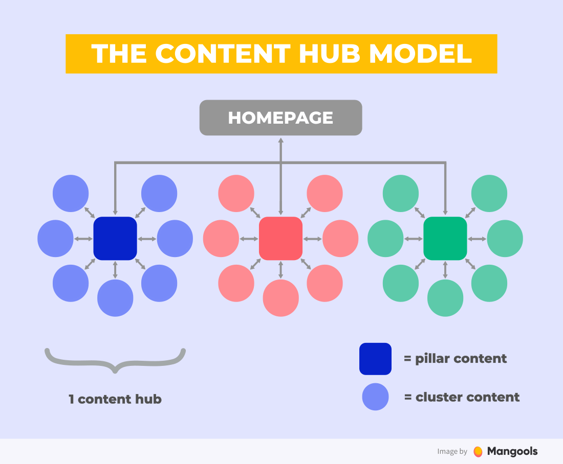 The Content Hub Model (a.k.a. topic clusters)