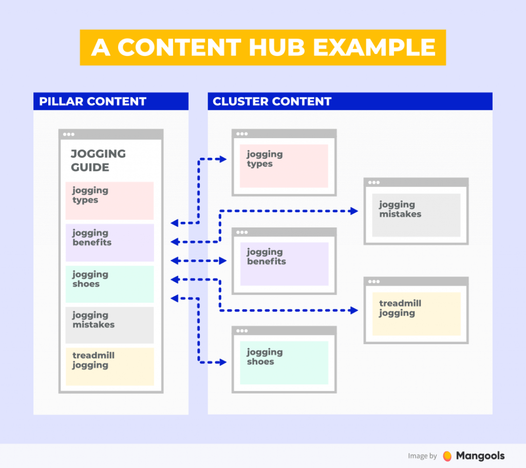 Content Hubs: How to Boost Your Authority in SEO? | Mangools