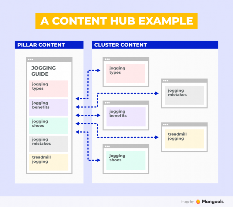 Content Hubs: How To Boost Your Authority In Seo? 