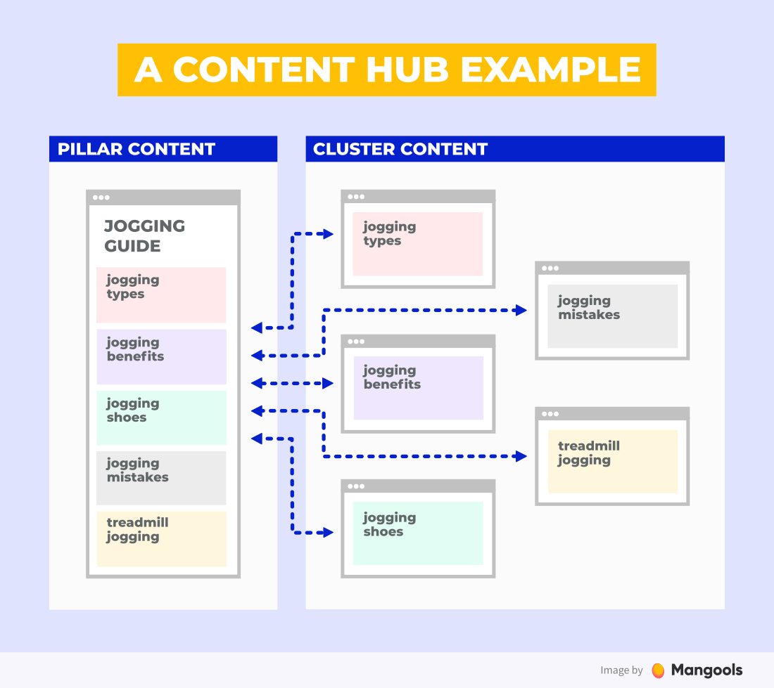 content hub example