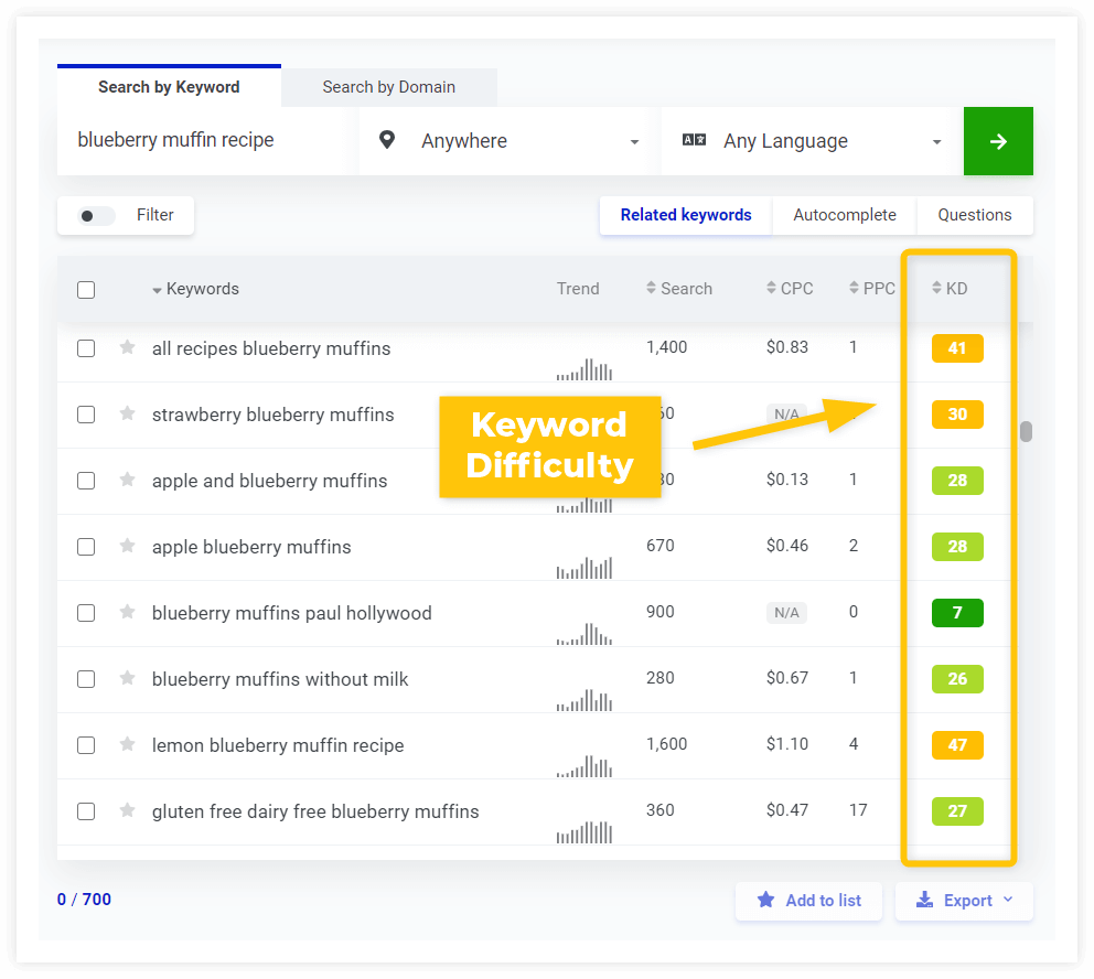 How do I check SEO difficulty of a keyword?