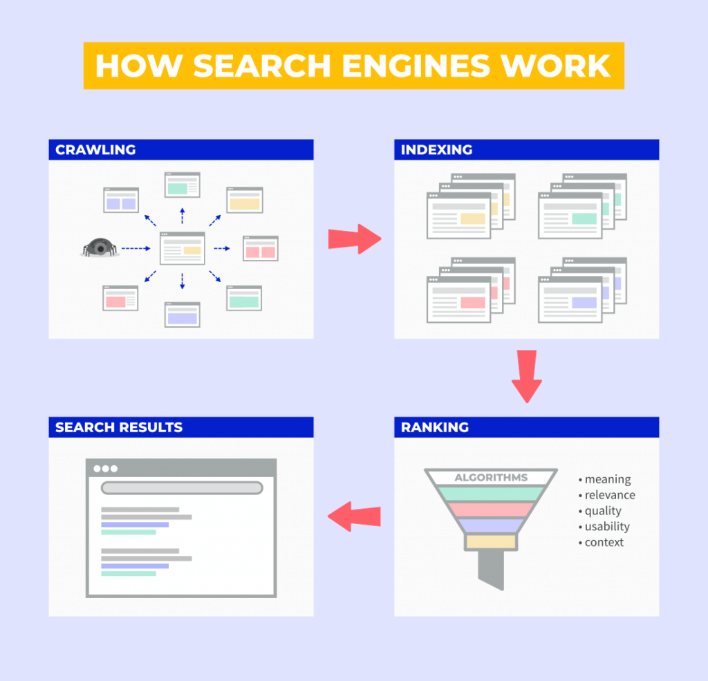 SEO Guide: Everything a Beginner Needs to Know (in 2024)