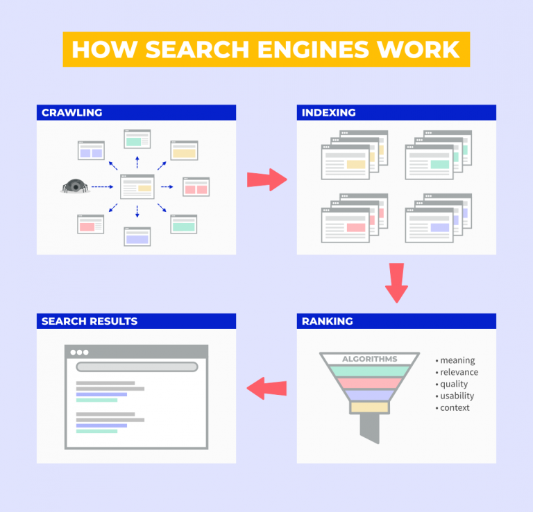 What Are Search Engines and How Do They Work? | Mangools