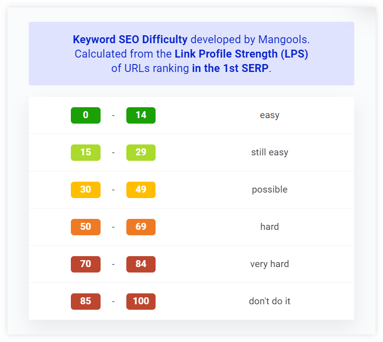 What is a good keyword score?