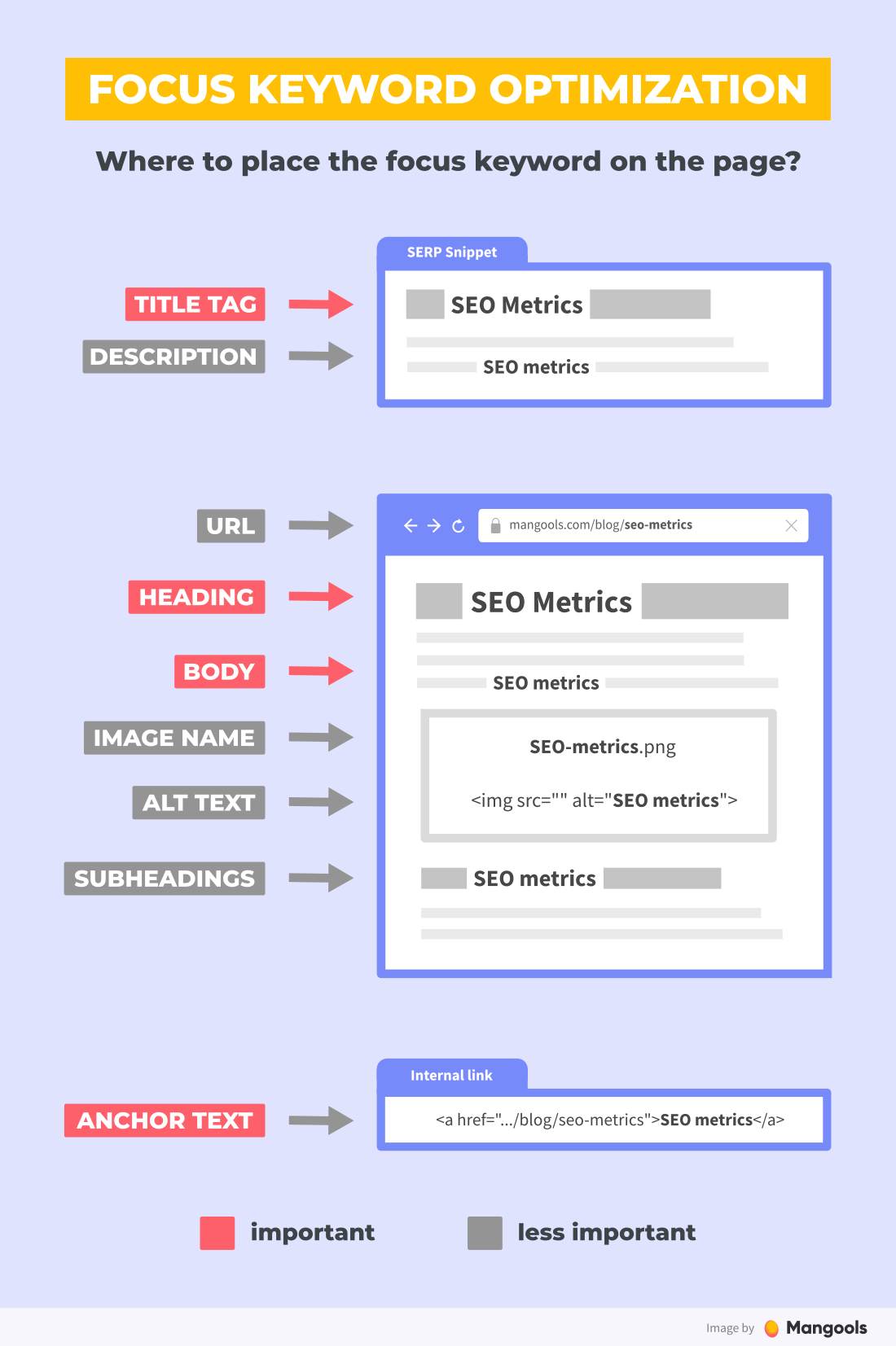 focus sur l'optimisation des mots clés