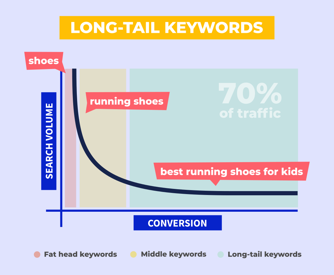 long tail seo definition