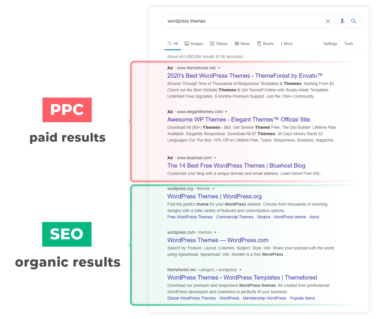 paid vs organic results