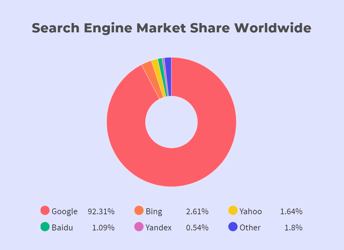 search engines market share worldwide