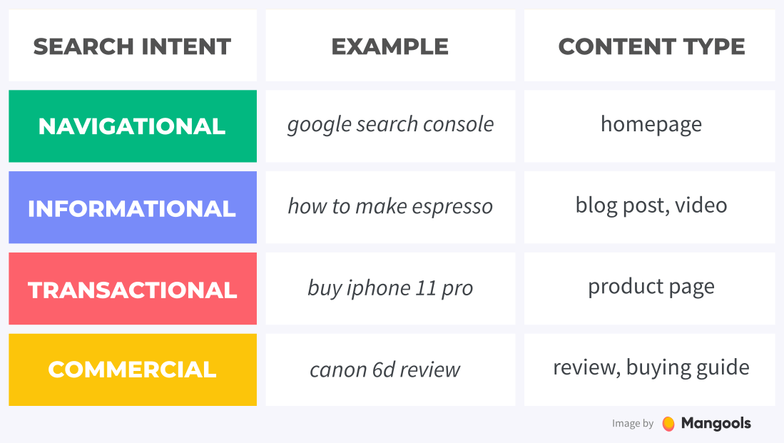 search intent types