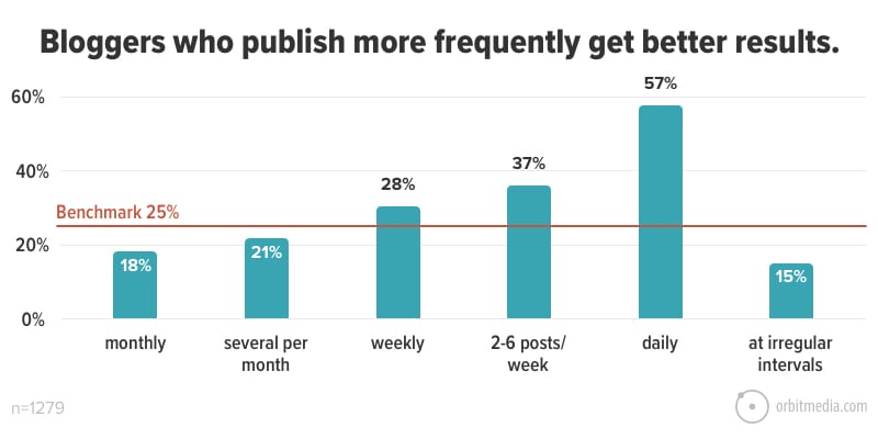 Bloggers who publish frequently get better results