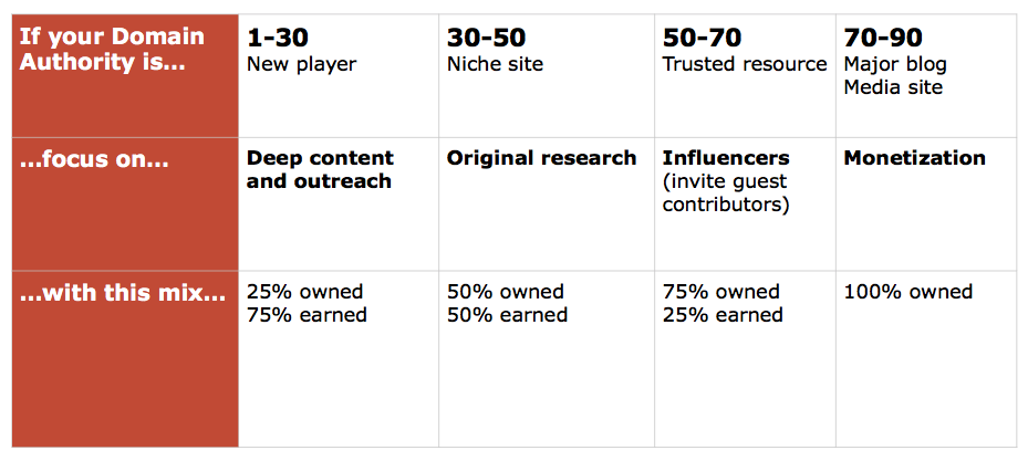 how much to guest post based on your domain authority