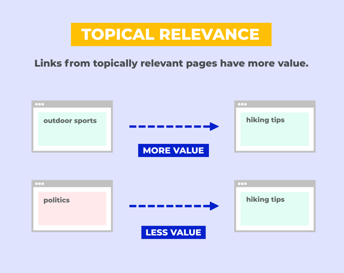 backlinks topical relevance