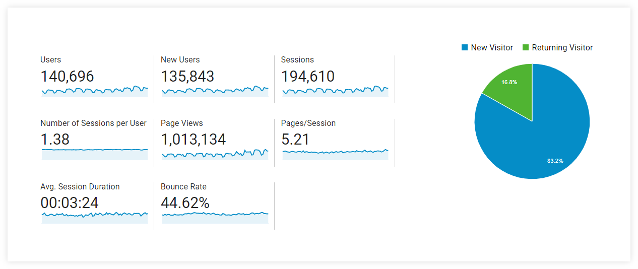 google analytics audience overview metrics