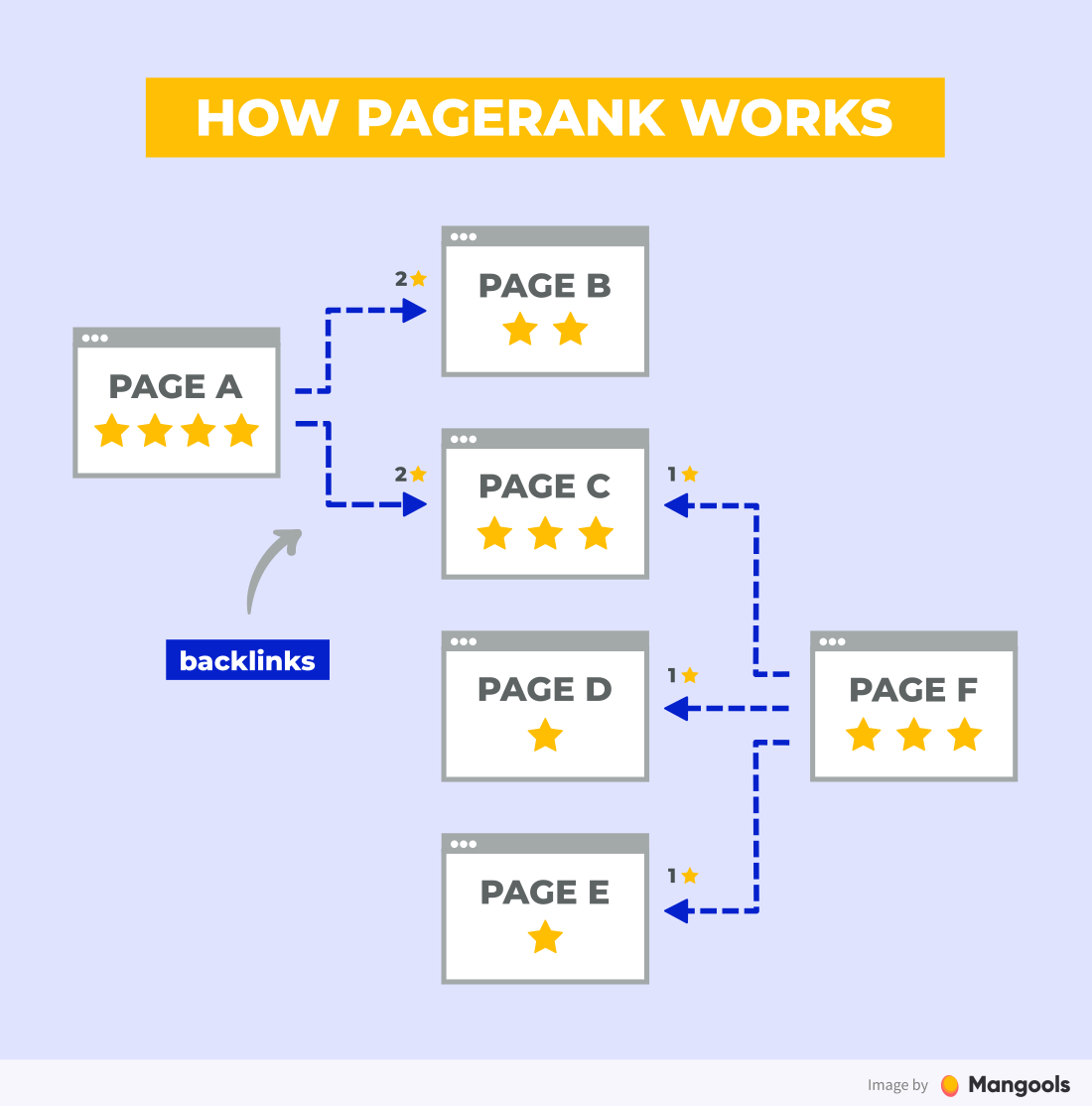 Cách hoạt động của PageRank