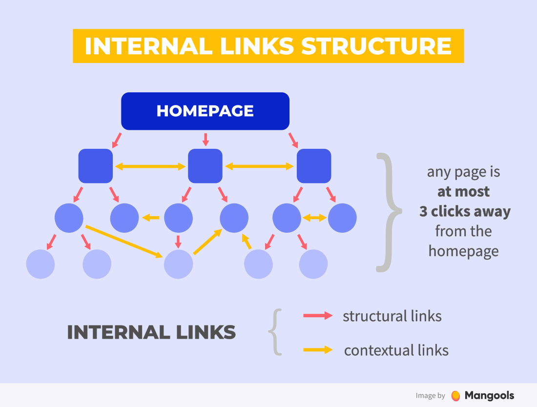 thr ideal internal links structure