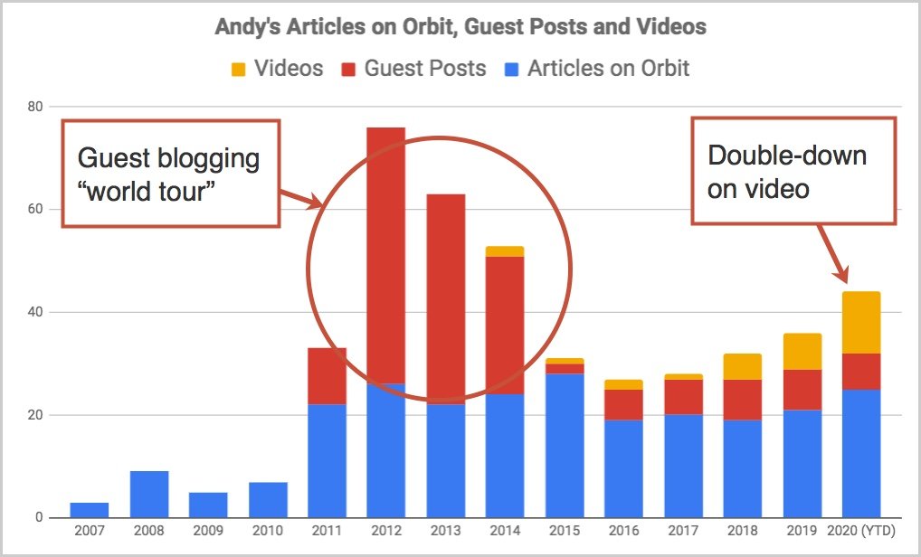 Andy Crestodina's Lifetime Body of Work