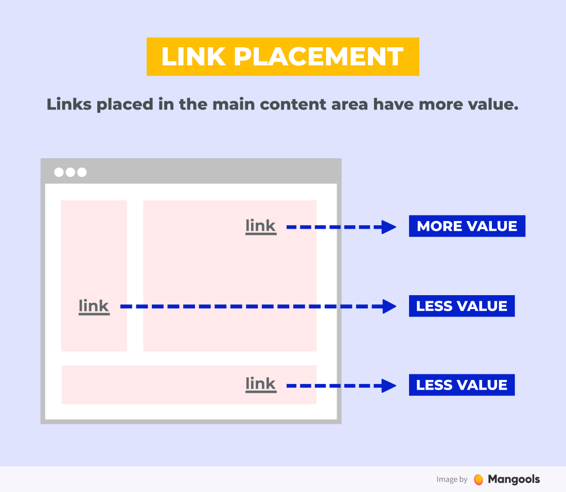 link placement and the value of a backlink