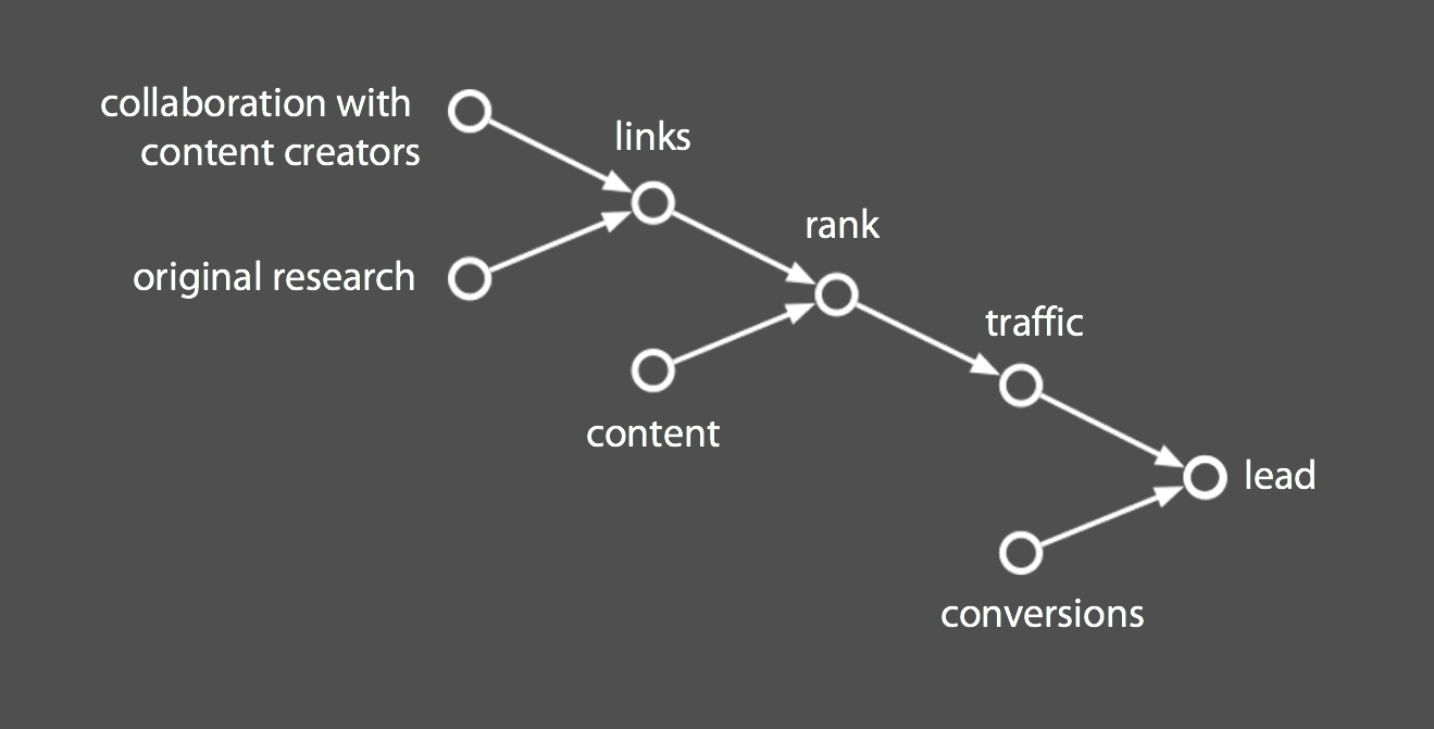 lead generation and link building