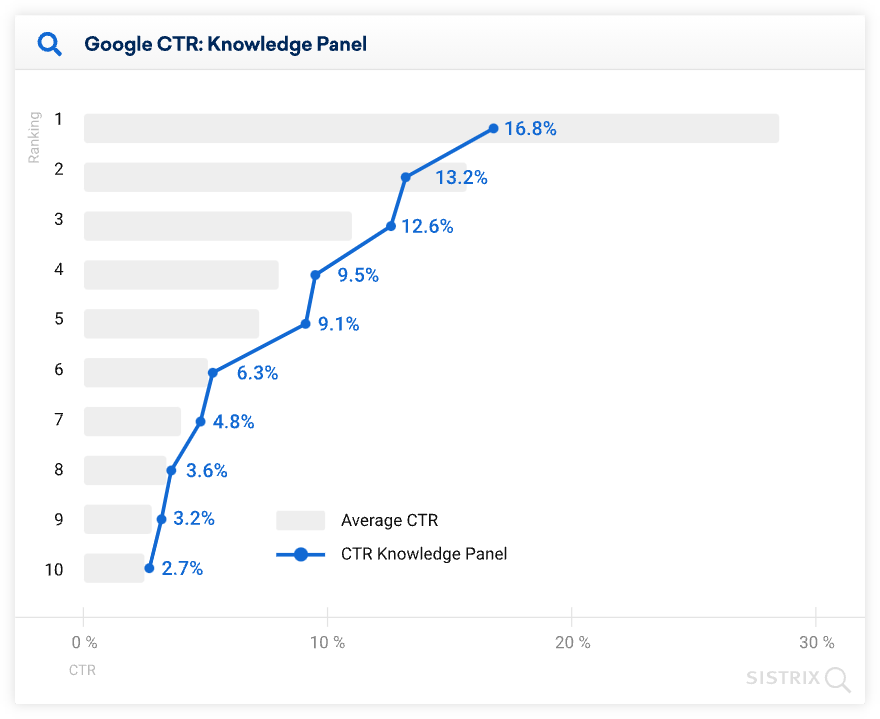 CTR Google Knowledge Panel Étude Sistrix