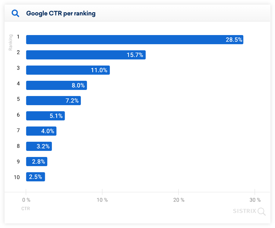 Google CTR per ranking Sistrix study