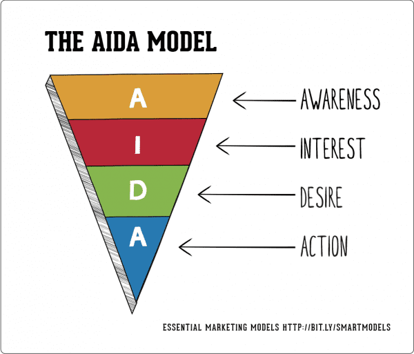 The AIDA model