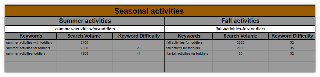 Keyword map - example of 2 pages