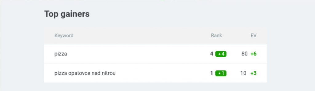 Estimated visits change in email report in each keyword row