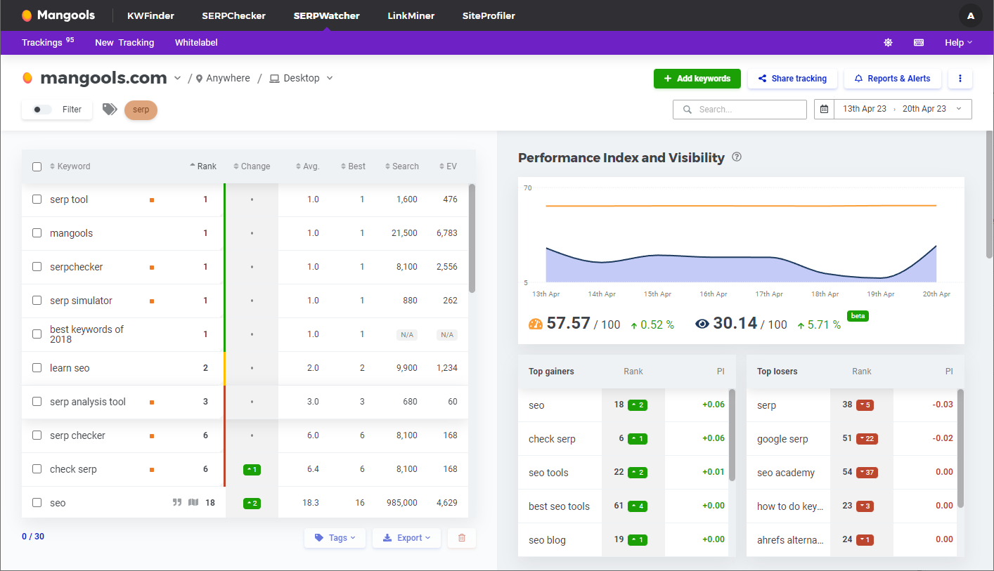 Product Update: New Visual Metrics in SERPWatcher | Mangools