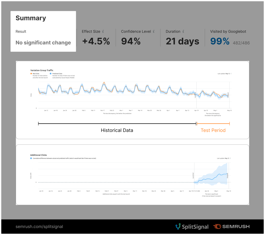 Semrush case study with emojis - results