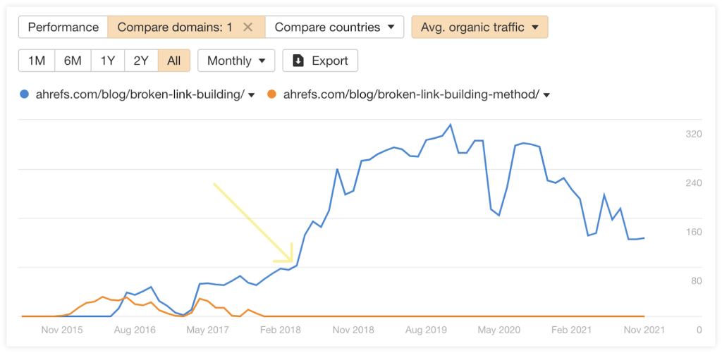 ahrefs merging content organic traffic example