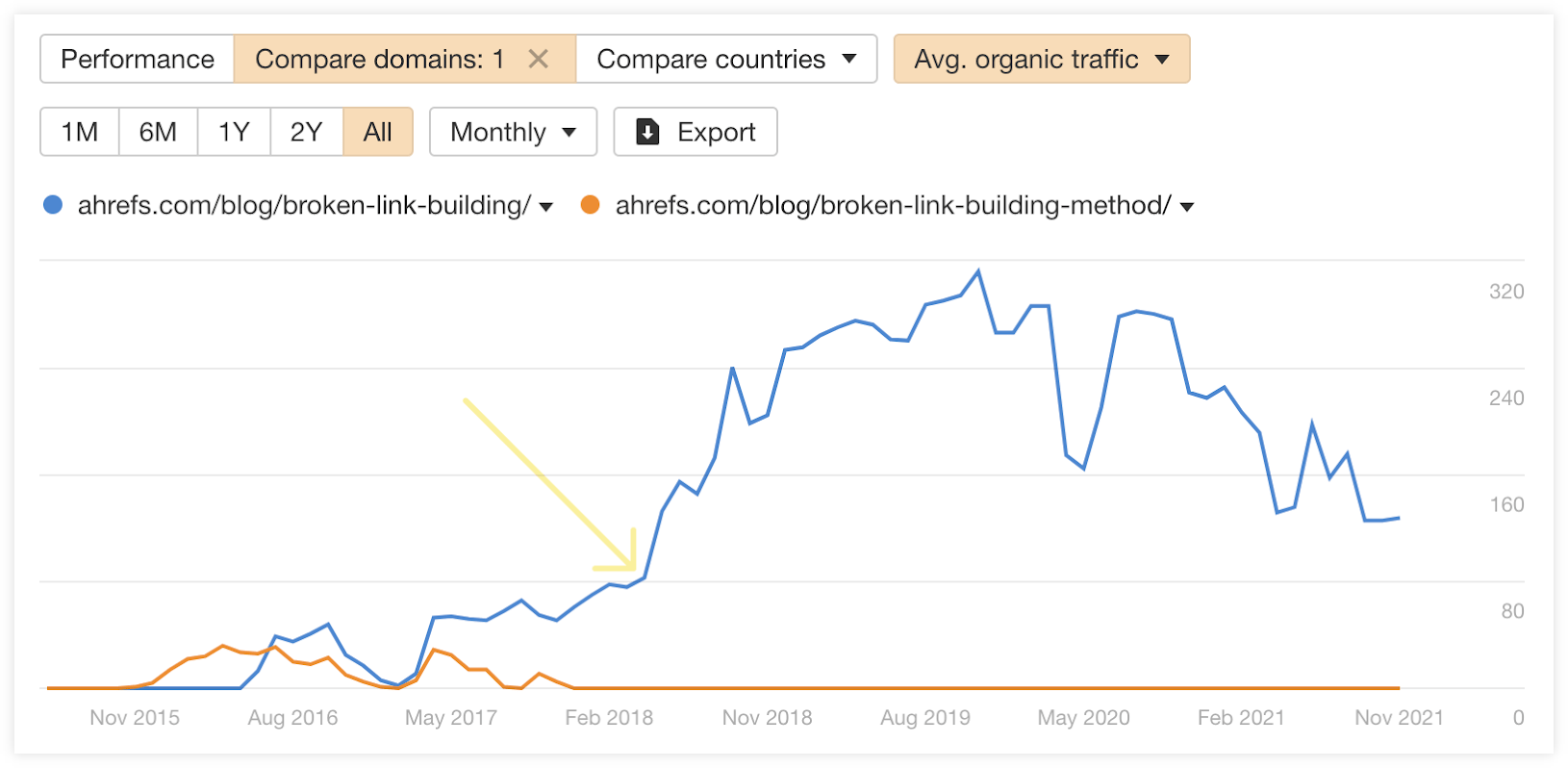 Keyword Cannibalization: What Is It &amp; How To Avoid It? | Mangools