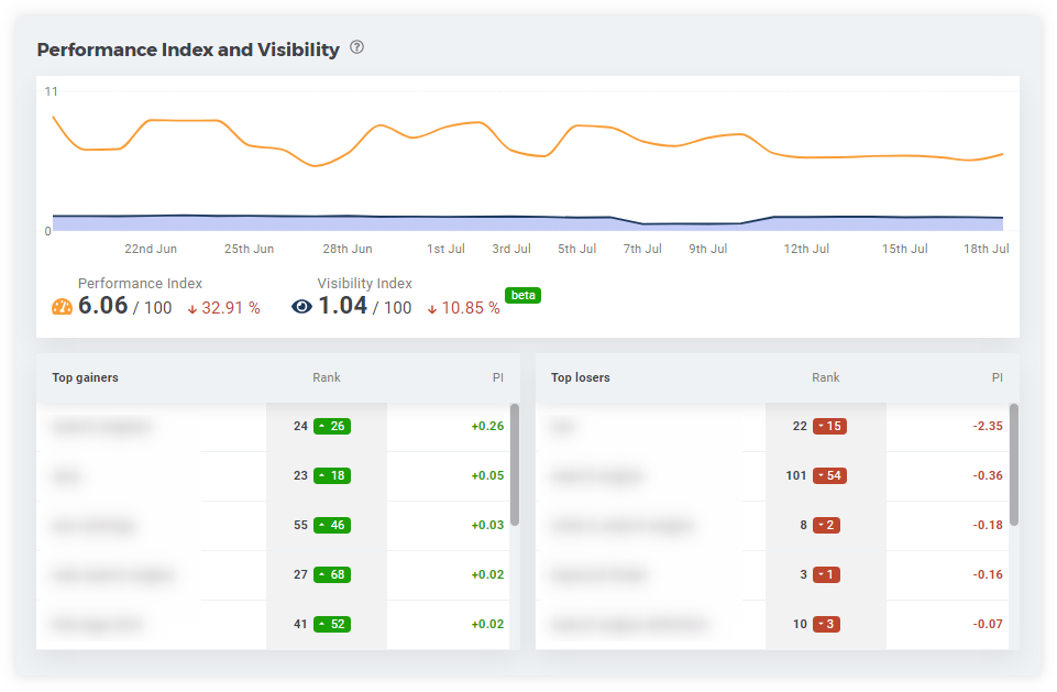 positions in SerpWatcher